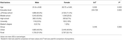 Sex Differences in Risk Factors for Transient Ischemic Attack in a Chinese Population